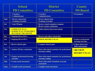 WRITE DISTRICT PLAN REVIEW DISTRICT PLAN   Compile needs assessment Compile needs assessment June Work with school committee on needs assessment Create needs assessment May Meet with school committee for professional learning reading Explore professional learning activities Apr COLLECT AND REVIEW DISTRICT-LEVEL PLANS Meet with school committee for professional learning reading Analyze PD day evaluations Mar Collect and review DOE information Complete district plan Review district plan Feb Explore professional learning activities WRITE DISTRICT PLAN Ongoing PD on PLCs Jan Review and collect school data Ongoing PD on PLCs Dec Collect district data from schools COMPLETE PLAN SUBMIT PLAN TO DISTRICT BY END OF THE MONTH Nov Review school committee template Review county continuum Start PD plan Oct Review district data Training, if needed Review school data Training, if needed Sept 15 members 4 teachers 2 administrators 3 teachers 1 administrator County  PD Board District  PD Committee School  PD Committee 
