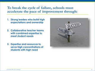 Education Resource Strategies 10
1. Strong leaders who build high
expectations and ownership
2. Collaborative teacher teams
with combined expertise to
meet student needs
3. Expertise and resources to
serve high concentrations of
students with high need
To break the cycle of failure, schools must
accelerate the pace of improvement through:
 