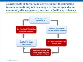 Education Resource Strategies 11
Mixed results of turnaround efforts suggest that investing
in some schools may not be enough to reverse cycle due to
community disengagement, location or facilities challenges
Declining expectations
(faculty, students, families)
Remaining students fall
further behind and high
needs get concentrated
Teachers and families with
options leave
Persistently poor
performance
Resource levels and
expertise no longer
match needs
Leaders and teachers have
less capacity to collaborate
and adjust instruction
 
