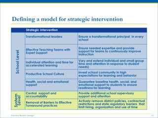 Education Resource Strategies 13
Defining a model for strategic intervention
Strategic Intervention
SchoolLevel
Transformational leaders Ensure a transformational principal in every
school
Effective Teaching Teams with
Expert Support
Ensure needed expertise and provide
support for teams to continuously improve
instruction
Individual attention and time for
accelerated learning
Vary and extend individual and small group
time and attention in response to student
needs)
Productive School Culture Invest school community in high
expectations for learning and behavior
Health, social and emotional
support
Guarantee baseline health, social, and
emotional support to students to ensure
readiness for learning
System
Level
Central support and
accountability
Provide additional school supervisory
support and attention
Removal of Barriers to Effective
Turnaround practices
Actively remove district policies, contractual
restrictions and state regulatory barriers that
limit hiring, organization and use of time
 