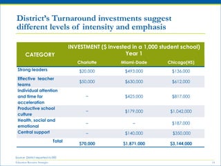 Education Resource Strategies 14
District’s Turnaround investments suggest
different levels of intensity and emphasis
CATEGORY
INVESTMENT ($ invested in a 1,000 student school)
Year 1
Charlotte Miami-Dade Chicago(HS)
Strong leaders $20,000 $493,000 $136,000
Effective teacher
teams
$50,000 $630,000 $612,000
Individual attention
and time for
acceleration
– $425,000 $817,000
Productive school
culture
– $179,000 $1,042,000
Health, social and
emotional
– – $187,000
Central support – $140,000 $350,000
Total
$70,000 $1,871,000 $3,144,000
Source: District reported to ERS
 