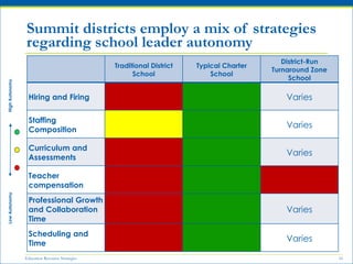Education Resource Strategies 16
Summit districts employ a mix of strategies
regarding school leader autonomy
Traditional District
School
Typical Charter
School
District-Run
Turnaround Zone
School
Hiring and Firing Varies
Staffing
Composition
Varies
Curriculum and
Assessments
Varies
Teacher
compensation
Professional Growth
and Collaboration
Time
Varies
Scheduling and
Time
Varies
LowAutonomyHighAutonomy
 