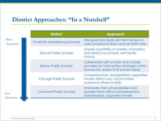 Education Resource Strategies 17
District Approaches: “In a Nutshell”
District Approach
Charlotte Mecklenburg Schools
Hire great principals, let them bring in a
core turnaround team and set them free
Denver Public Schools
Create a portfolio of charter, innovation,
and district-run schools, with family
choice
Boston Public Schools
Collaborate with schools and outside
providers on intervention strategies within
framework, adapt to fit school needs
Chicago Public Schools
Comprehensive, standardized, supported
model; district runs 1/3 of schools,
outsource others to AUSL
Cincinnati Public Schools
Intensively train school leaders and
provide them with a comprehensive,
standardized, supported model
More
Autonomy
Less
Autonomy
 