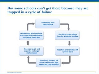 Education Resource Strategies 9
But some schools can’t get there because they are
trapped in a cycle of failure
Declining expectations
(faculty, students, families)
Remaining students fall
further behind and high
needs get concentrated
Teachers and families with
options leave
Persistently poor
performance
Resource levels and
expertise no longer
match needs
Leaders and teachers have
less capacity to collaborate
and adjust instruction
 