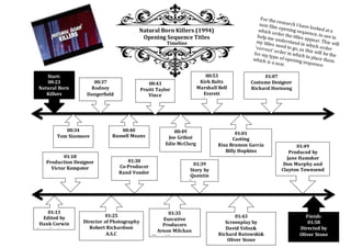 Start: 
00:23 
Natural Born 
Killers 
Natural Born Killers (1994) 
Opening Sequence Titles 
Timeline 
00:34 
00:37 
Rodney 
Dangerfield 
Tom Sizemore 
00:40 
Russell Means 
00:43 
Pruitt Taylor 
Vince 
00:49 
Joe Grifasi 
Edie McClurg 
00:53 
Kirk Baltz 
Marshall Bell 
Everett 
Quinton 
01:01 
Casting 
Risa Bramon Garcia 
Billy Hopkins 
Heidi Levitt 
01:07 
Costume Designer 
Richard Hornung 
01:18 
Production Designer 
Victor Kempster 
01:13 
Edited by 
Hank Corwin 
Brain Berdan 
01:25 
Director of Photography 
Robert Richardson 
A.S.C 
01:30 
Co-Producer 
Rand Vossler 
01:35 
Executive 
Producers 
01:39 
Story by 
Quentin 
Tarantion 
Arnon Milchan 
Thom Mount 
01:43 
Screenplay by 
David Veloz& 
Richard Rutowski& 
Oliver Stone 
01:49 
Produced by 
Jane Hamsher 
Don Murphy and 
Clayton Townsend 
Finish: 
01:58 
Directed by 
Oliver Stone 
