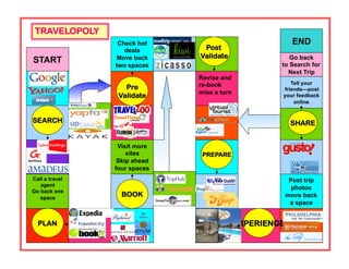 TRAVELOPOLY
                 Check hot                                 END
                   deals       Post
                Move back     Validate                  Go back
START                                                to Search for
                two spaces
                                                       Next Trip
                              Revise and
                              re-book                   Tell your
                   Pre                               friends—post
                              miss a turn
                 Validate                            your feedback
                                                         online


SEARCH                                                    SHARE


                 Visit more
                    sites      PREPARE
                 Skip ahead
                four spaces
Call a travel                                             Post trip
   agent
                                                           photos
Go back one
   space
                  BOOK                                   move back
                                                          a space
                                                             	
  

  PLAN                                      EXPERIENCE
 