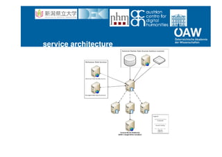 service architecture
 