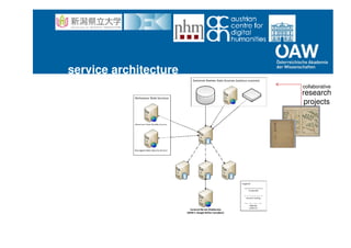 service architecture
collaborative
research
projects
 