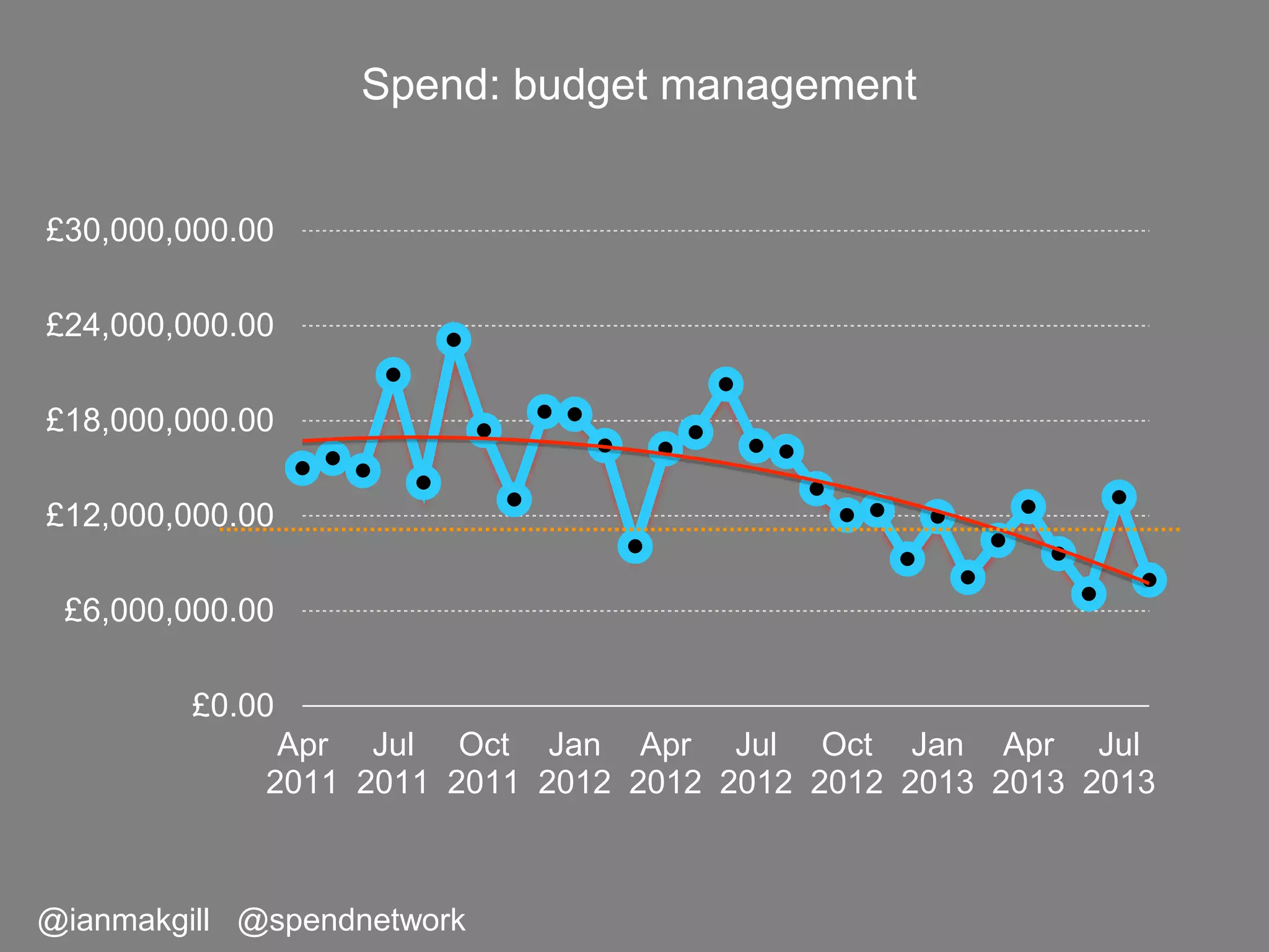 Spend: budget management 
£30,000,000.00 
£24,000,000.00 
£18,000,000.00 
£12,000,000.00 
£6,000,000.00 
£0.00 
Apr 
2011 
Jul 
2011 
Oct 
2011 
@ianmakgill @spendnetwork 
Jan 
2012 
Apr 
2012 
Jul 
2012 
Oct 
2012 
Jan 
2013 
Apr 
2013 
Jul 
2013 
 