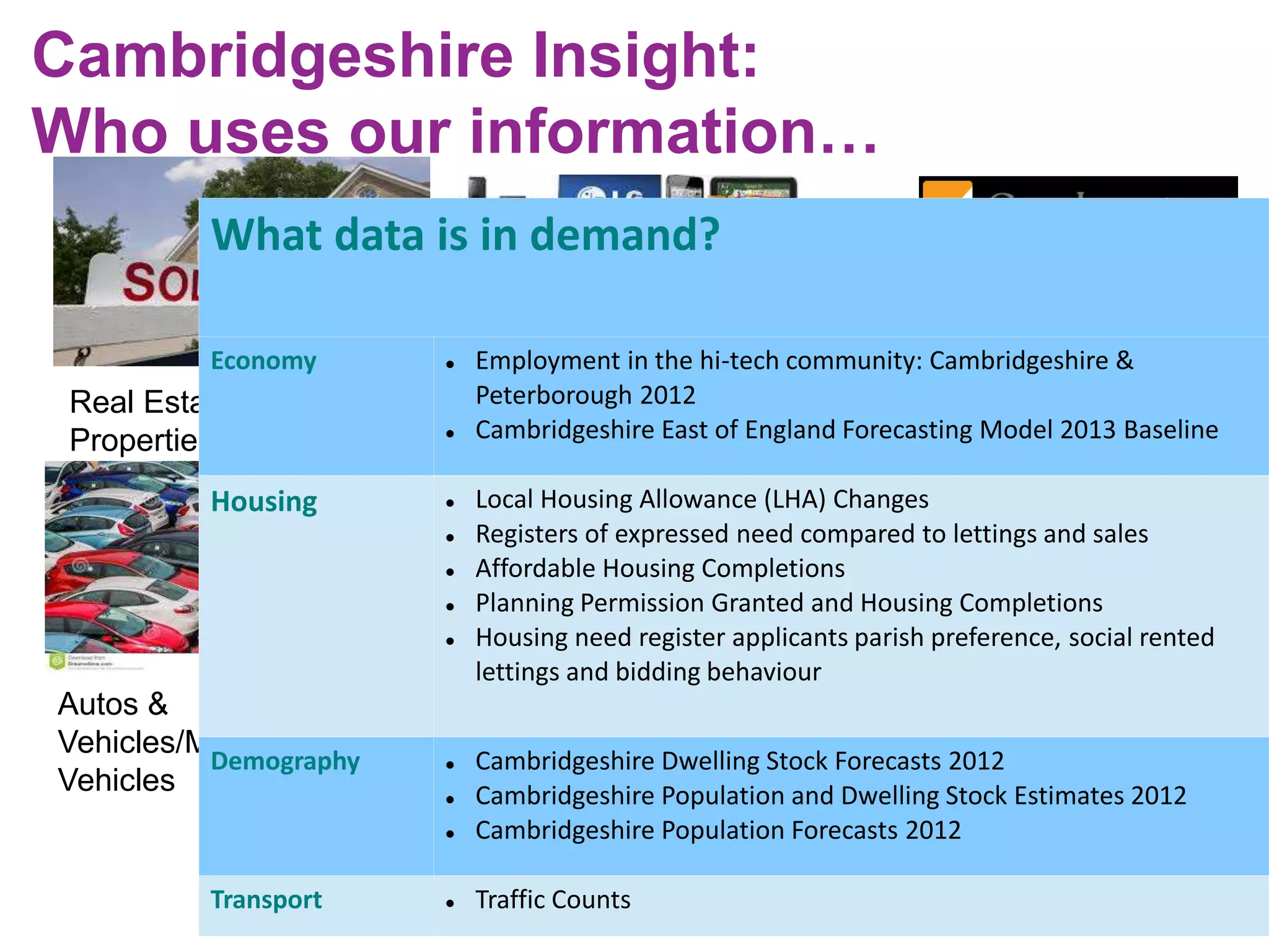 Cambridgeshire Insight: 
Who uses our information… 
Real Estate/Residential 
Properties 
Consumer 
Electronics/Mobile 
Phones 
Home & Garden/Home 
Improvement 
51.9% are repeat visitors 
Autos & 
Vehicles/Motor 
Vehicles 
Financial 
Services/Investment 
Services 
In-Market 
Segments 
What data is in demand? 
Economy  Employment in the hi-tech community: Cambridgeshire & 
Peterborough 2012 
 Cambridgeshire East of England Forecasting Model 2013 Baseline 
Housing  Local Housing Allowance (LHA) Changes 
 Registers of expressed need compared to lettings and sales 
 Affordable Housing Completions 
 Planning Permission Granted and Housing Completions 
 Housing need register applicants parish preference, social rented 
lettings and bidding behaviour 
Demography  Cambridgeshire Dwelling Stock Forecasts 2012 
 Cambridgeshire Population and Dwelling Stock Estimates 2012 
 Cambridgeshire Population Forecasts 2012 
Transport  Traffic Counts 
 