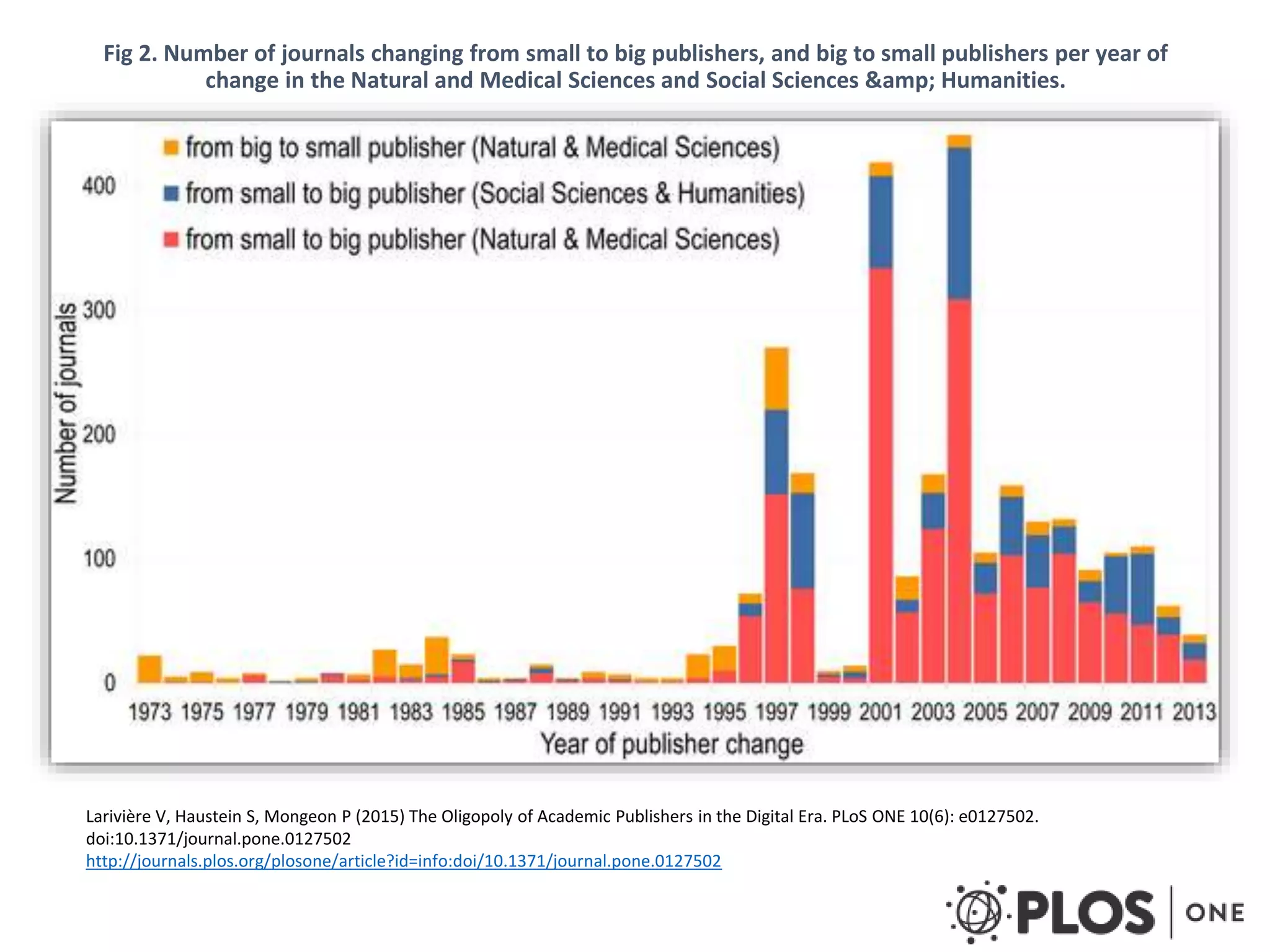 Fig 2. Number of journals changing from small to big publishers, and big to small publishers per year of
change in the Natural and Medical Sciences and Social Sciences &amp; Humanities.
Larivière V, Haustein S, Mongeon P (2015) The Oligopoly of Academic Publishers in the Digital Era. PLoS ONE 10(6): e0127502.
doi:10.1371/journal.pone.0127502
http://journals.plos.org/plosone/article?id=info:doi/10.1371/journal.pone.0127502
 