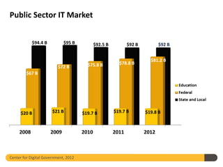 Public Sector IT Market


                      $94.4 B               $95 B        $92.5 B        $92 B        $92 B


                                                                                  $81.2 B
                                                      $75.8 B        $78.8 B
                                          $72 B
                 $67 B




            $20 B                       $21 B       $19.7 B        $19.7 B      $19.8 B




Source: Center for Digital Government


   Center for Digital Government, 2012
 