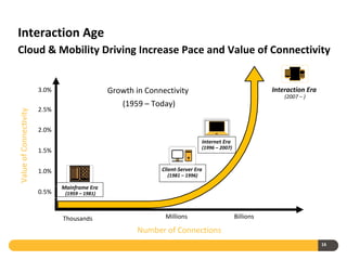 Interaction Age
Cloud & Mobility Driving Increase Pace and Value of Connectivity


                        3.0%                    Growth in Connectivity                                     Interaction Era
                                                                                                               (2007 – )
                                                    (1959 – Today)
                        2.5%
Value of Connectivity




                        2.0%
                                                                                Internet Era
                                                                                (1996 – 2007)
                        1.5%


                        1.0%                                  Client-Server Era
                                                                (1981 – 1996)

                               Mainframe Era
                        0.5%    (1959 – 1981)



                               Thousands                       Millions                         Billions

                                                        Number of Connections
                                                                                                                             16
 