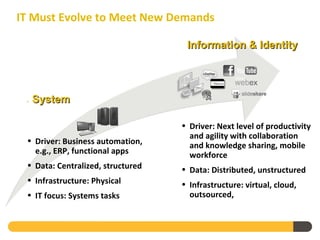 IT Must Evolve to Meet New Demands

                                    Information & Identity




  System

                                   • Driver: Next level of productivity
                                     and agility with collaboration
 • Driver: Business automation,
                                     and knowledge sharing, mobile
   e.g., ERP, functional apps        workforce
 • Data: Centralized, structured   • Data: Distributed, unstructured
 • Infrastructure: Physical        • Infrastructure: virtual, cloud,
 • IT focus: Systems tasks           outsourced,
 
