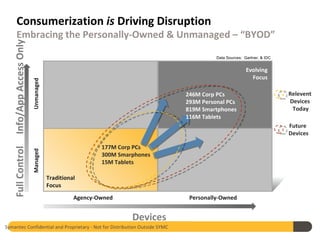 Consumerization is Driving Disruption
        Embracing the Personally-Owned & Unmanaged – “BYOD”
   Info/App Access Only


                                                                                      Data Sources: Gartner, & IDC


                                                                                                     Evolving
                                                                                                       Focus
                          Unmanaged




                                                                            246M Corp PCs                            Relevent
                                                                            293M Personal PCs                        Devices
                                                                            819M Smartphones                          Today
                                                                            116M Tablets
                                                                                                                     Future
                                                                                                                     Devices

                                                        177M Corp PCs
   Full Control
                          Managed




                                                        300M Smarphones
                                                        15M Tablets

                                      Traditional
                                      Focus
                                                Agency-Owned                 Personally-Owned


                                                                 Devices
Symantec Confidential and Proprietary - Not for Distribution Outside SYMC
 