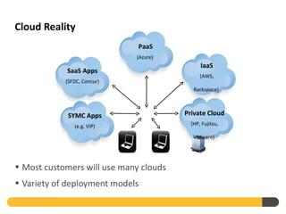 Cloud Reality
                              PaaS
                             (Azure)
                                              IaaS
            SaaS Apps
                                              (AWS,
            (SFDC, Concur)
                                           Rackspace)



             SYMC Apps                  Private Cloud
               (e.g. VIP)                 (HP, Fujitsu,

                                           VMware)




• Most customers will use many clouds
• Variety of deployment models
 