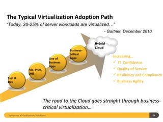 The Typical Virtualization Adoption Path
“Today, 20-25% of server workloads are virtualized…”
                                                                 - Gartner, December 2010

                                                            Hybrid
                                                            Cloud
                                                Business-
                                                critical
                                                Apps                 Increasing…
                                     Line of
                                     Business                         IT Confidence
                                     Apps
                   File, Print,                                       Quality of Service
                   DNS                                                Resiliency and Compliance
Test &
Dev                                                                   Business Agility



                                  The road to the Cloud goes straight through business-
                                  critical virtualization…
 Symantec Virtualization Solutions                                                          25
 
