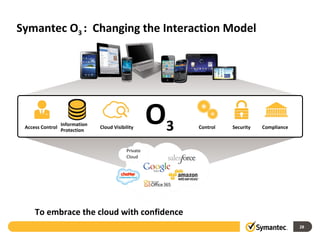 Symantec O3 : Changing the Interaction Model




 Access Control
                  Information
                  Protection
                                Cloud Visibility
                                                      O3   Control   Security   Compliance



                                            Private
                                            Cloud




     To embrace the cloud with confidence
                                                                                             28
 