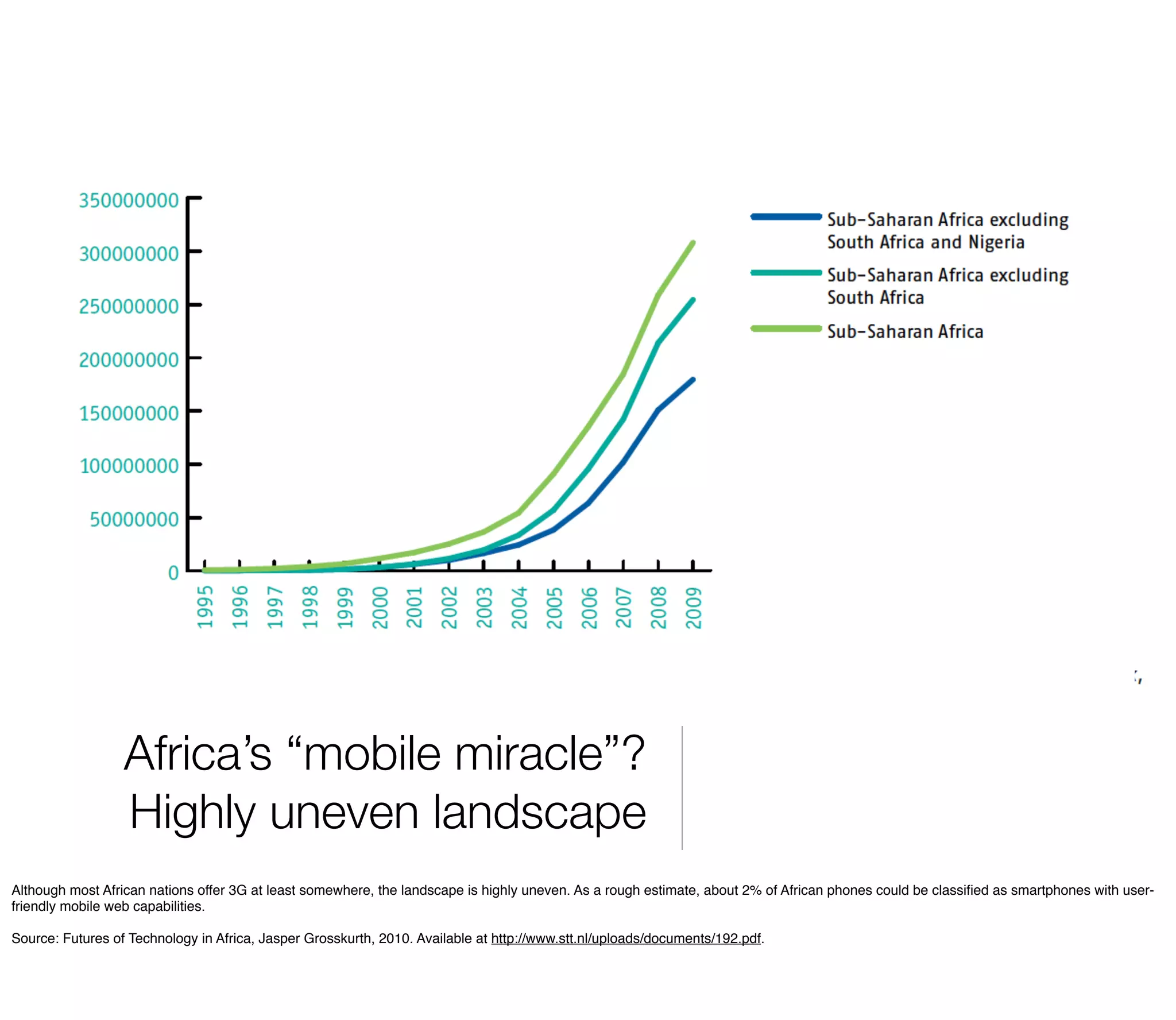 Africa’s “mobile miracle”?
                  Highly uneven landscape
Although most African nations offer 3G at least somewhere, the landscape is highly uneven. As a rough estimate, about 2% of African phones could be classiﬁed as smartphones with user-
friendly mobile web capabilities.

Source: Futures of Technology in Africa, Jasper Grosskurth, 2010. Available at http://www.stt.nl/uploads/documents/192.pdf.
 