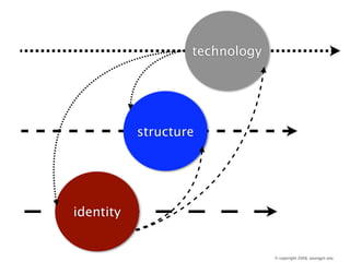 technology




           structure




identity


                                © copyright 2008, youngjin yoo
 