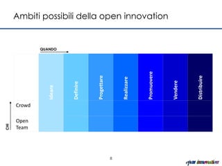 CHI




    Team
    Open
           Crowd
                   Ideare        QUANDO




                   Definire



                   Progettare




8
                   Realizzare



                   Promuovere
                                          Ambiti possibili della open innovation




                   Vendere



                   Distribuire
 