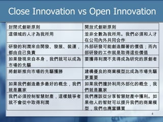 Close Innovation vs Open Innovation ҂ԓķǻؔaЫ@˵ؔ҂̘Iģͣ҂ҲُI ҂횿ǻؔa@Ӹ߾Ͳȡ ҂ⲿĸ҂A ҂õĸ҂A ̘IģͱȳɞЈҪ Ј@ Ҫ@Ҋóɞоԭ lFԱ҂ͿԳɞЈ ⲿаl܄@ărֵȲаlĹȡ@Щrֵ аl_llչb\Լؓ؟ Kȫá҂횺˲ڹ˾⹲ͬ @I˲Ş _ʽԭt ]ʽԭt 