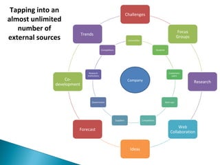 Universities
Students
Customers-
users
Start-ups
CompetitorsSuppliers
Government
Research
Institutions
Competitors
Challenges
Focus
Groups
Research
Web
Collaboration
Ideas
Forecast
Co-
development
Trends
Company
Tapping into an
almost unlimited
number of
external sources
 