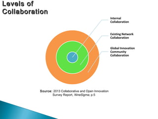 Levels ofLevels of
CollaborationCollaboration
Internal
Collaboration
Existing Network
Collaboration
Global Innovation
Community
Collaboration
Source: 2013 Collaborative and Open Innovation
Survey Report, NineSigma, p.5
 