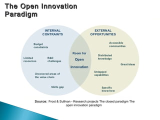The Open InnovationThe Open Innovation
ParadigmParadigm
Source: Frost & Sullivan - Research projects The closed paradigm The
open innovation paradigm
 