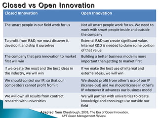 Closed vs Open InnovationClosed vs Open Innovation
Adapted from Chesbrough, 2003, The Era of Open Innovation,
MIT Sloan Management Review
Closed Innovation Open Innovation
The smart people in our field work for us Not all smart people work for us. We need to
work with smart people inside and outside
the company
To profit from R&D, we must discover it,
develop it and ship it ourselves
External R&D can create significant value.
Internal R&D is needed to claim some portion
of that value
The company that gets innovation to market
first will win
Building a better business model is more
important than getting to market first
If we create the most and the best ideas in
the industry, we will win
If we make the best use of internal and
external ideas, we will win
We should control our IP, so that our
competitors cannot profit from it
We should profit from other’s use of our IP
(license-out) and we should license in other’s
IP whenever it advances our business model
We will own all results from contract
research with universities
We will partner with universities to create
knowledge and encourage use outside our
field
 