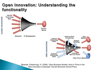 Open Innovation: Understanding theOpen Innovation: Understanding the
functionalityfunctionality
Source: Chesbrough, H. (2006). Open Business Models: How to Thrive in the
New Innovation Landscape, Harvard Business School Press.
 