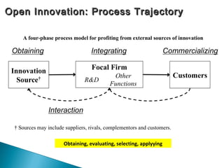 Open Innovation: Process TrajectoryOpen Innovation: Process Trajectory
Obtaining, evaluating, selecting, applyying
 