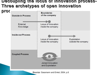 Decoupling the locus of innovation process-Decoupling the locus of innovation process-
Three archetypes of open innovationThree archetypes of open innovation
processesprocesses
Source: Gassmann and Enkel, 2004, p.6
 