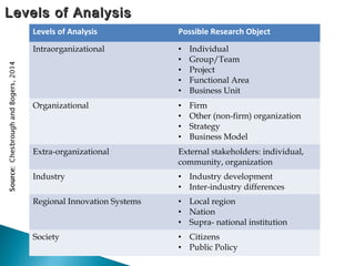 Levels of AnalysisLevels of Analysis
Levels of Analysis Possible Research Object
Intraorganizational • Individual
• Group/Team
• Project
• Functional Area
• Business Unit
Organizational • Firm
• Other (non-firm) organization
• Strategy
• Business Model
Extra-organizational External stakeholders: individual,
community, organization
Industry • Industry development
• Inter-industry differences
Regional Innovation Systems • Local region
• Nation
• Supra- national institution
Society • Citizens
• Public Policy
 