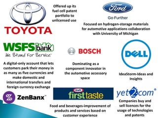 A digital-only account that lets
customers park their money in
as many as five currencies and
make domestic and
international transfers and
foreign currency exchange
IdeaStorm-Ideas and
Insights
Companies buy and
sell licences for the
usage of technologies
and patents
Food and beverages-improvement of
products and services based on
customer experience
Offered up its
fuel cell patent
portfolio to
unlicensed use
Focused on hydrogen-storage materials
for automotive applications collaboration
with University of Michigan
Dominating as a
component innovator in
the automotive accessory
space
 