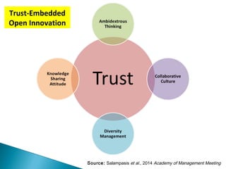 Source: Salampasis et al., 2014 Academy of Management Meeting
Trust-Embedded
Open Innovation
 