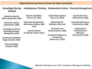 Absorptive Capacity
(Cohen & Levinthal, 1990)
Connective capacity
(Lichtenthaler, 2009)
Knowledge Transfer &
Knowledge Exchange
(Wang & Noe, 2010)
Combinative Capabilities
(Kogut & Zander, 1992)
Planned Flexibility
(Verganti, 1999)
Dynamic Capabilities
(Teece et al., 1997)
Exploration & Exploitation
(Birkinsahw & Gibson, 2004
(a+b)
Common Identity
(O’ Reilly & Tushman, 2011)
Cultural Metacognition
(Chua et al., 2012)
Global Dexterity
(Molinsky, 2013 (a+b)
Etic & Emic trust
(Zaheer & Zaheer, 2006)
Emotional Intelligence &
Transparency
(Harvey et al., 2012)
Equality & Fairness
(Thomas & Ely, 1996)
Learning & effectiveness
(Thomas & Ely, 1996)
Organizational
internalization of
differences
(Thomas & Ely, 1996)
Ambidextrous Thinking Collaborative Culture Diversity ManagementKnowledge Sharing
Attitude
Organizational and Human Drivers for Open Innovation
Source: Salampasis et al., 2014, Academy of Management Meeting
 