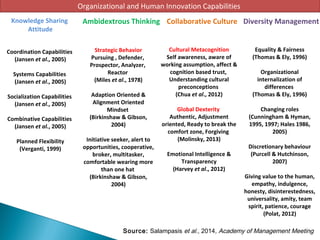 Coordination Capabilities
(Jansen et al., 2005)
Systems Capabilities
(Jansen et al., 2005)
Socialization Capabilities
(Jansen et al., 2005)
Combinative Capabilities
(Jansen et al., 2005)
Planned Flexibility
(Verganti, 1999)
Strategic Behavior
Pursuing , Defender,
Prospector, Analyzer,
Reactor
(Miles et al., 1978)
Adaption Oriented &
Alignment Oriented
Mindset
(Birkinshaw & Gibson,
2004)
Initiative seeker, alert to
opportunities, cooperative,
broker, multitasker,
comfortable wearing more
than one hat
(Birkinshaw & Gibson,
2004)
Cultural Metacognition
Self awareness, aware of
working assumption, affect &
cognition based trust,
Understanding cultural
preconceptions
(Chua et al., 2012)
Global Dexterity
Authentic, Adjustment
oriented, Ready to break the
comfort zone, Forgiving
(Molinsky, 2013)
Emotional Intelligence &
Transparency
(Harvey et al., 2012)
Equality & Fairness
(Thomas & Ely, 1996)
Organizational
internalization of
differences
(Thomas & Ely, 1996)
Changing roles
(Cunningham & Hyman,
1995, 1997; Hales 1986,
2005)
Discretionary behaviour
(Purcell & Hutchinson,
2007)
Giving value to the human,
empathy, indulgence,
honesty, disinterestedness,
universality, amity, team
spirit, patience, courage
(Polat, 2012)
Organizational and Human Innovation Capabilities
Ambidextrous Thinking Collaborative Culture Diversity ManagementKnowledge Sharing
Attitude
Source: Salampasis et al., 2014, Academy of Management Meeting
 
