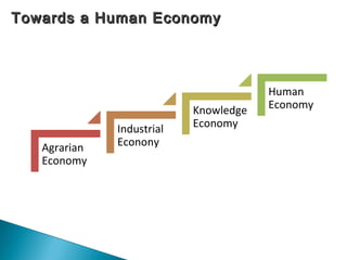 64
Agrarian
Economy
Industrial
Econony
Knowledge
Economy
Human
Economy
Towards a Human EconomyTowards a Human Economy
 