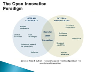 The Open InnovationThe Open Innovation
ParadigmParadigm
Source: Frost & Sullivan - Research projects The closed paradigm T...