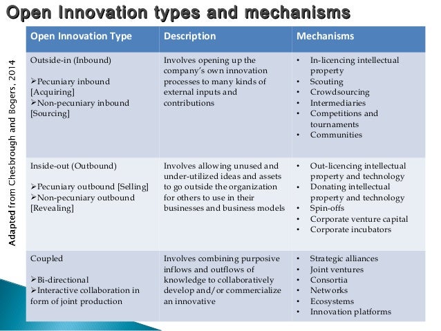 open innovation purposive inflows and outflows Using open innovation to move mondelez to “the use of purposive inflows and outflows of knowledge to accelerate at cpi we facilitate open innovation. open innovation purposive inflows and outflows Using open innovation to move mondelez to “the use of purposive inflows and outflows of knowledge to accelerate at cpi we facilitate open innovation.
