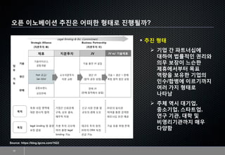 오픈 이노베이션 추진은 어떠한 형태로 진행될까?
15
▪ 추진 형태
➢ 기업 간 파트너십에
대하여 법률적인 권리와
의무 보장이 느슨한
제휴에서부터 목표
역량을 보유한 기업의
인수/합병에 이르기까지
여러 가지 형태로
나타남
➢ 주체 역시 대기업,
중소기업, 스타트업,
연구 기관, 대학 및
비영리기관까지 매우
다양함
Source: https://blog.lgcns.com/1622
 