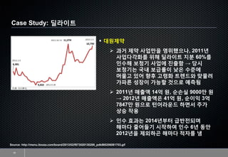 Case Study: 딜라이트
18
Source: http://menu.itooza.com/board/2013/02/f873020130206_pdk860206081703.gif
▪ 대원제약
➢ 과거 제약 사업만을 영위했으나, 2011년
사업다각화를 위해 딜라이트 지분 60%를
인수해 보청기 사업에 진출함 → 당시
보청기는 국내 보급률이 낮은 수준에
머물고 있어 향후 고령화 트렌드와 맞물려
가파른 성장이 가능할 것으로 예측됨
➢ 2011년 매출액 14억 원, 순손실 9000만 원
→ 2012년 매출액은 41억 원, 순이익 3억
7847만 원으로 턴어라운드 하면서 주가
상승 작용
➢ 인수 효과는 2014년부터 급반전되며
해마다 줄어들기 시작하여 인수 6년 동안
2012년을 제외하곤 해마다 적자를 냄
 