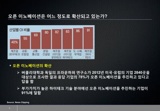 오픈 이노베이션은 어느 정도로 확산되고 있는가?
6
Source: News Clipping
▪ 오픈 이노베이션의 확산
➢ 버클리대학과 독일의 프라운하퍼 연구소가 2012년 미국·유럽의 기업 2840곳을
대상으로 조사한 결과 응답 기업의 78%가 오픈 이노베이션을 추진하고 있다고
답을 함
➢ 부가가치가 높은 하이테크 기술 분야에선 오픈 이노베이션을 추진하는 기업이
91%에 달함
 
