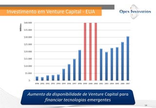 Investimento em Venture Capital - EUA
14
 