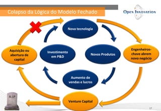 Colapso da Lógica do Modelo Fechado
17
Investimento
em P&D
Novos Produtos
Nova tecnologia
Aumento de
vendas e lucros
Aquisição ou
abertura de
capital
Engenheiros-
chave abrem
novo negócio
Venture Capital
 