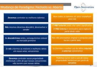 Mudança de Paradigma: Fechado vs. Aberto
25
Nem todos os talentos do setor trabalham
para nós
O P&D externo pode criar valor significativo
O P&D interno é necessário para capturar
parte deste valor
Nós não precisamos originar a pesquisa para
lucrar a partir dela
Se fizermos o melhor uso de idéias internas
e externas venceremos
Podemos lucrar com o uso de nossa
propriedade intelectual por parte de
terceiros
Devemos contratar os melhores talentos
Nós mesmos devemos descobrir, desenvolver e
vender
Se descobrirmos antes, conseguiremos colocar
no mercado primeiro
Se nós criarmos as maiores e melhores idéias
em nosso setor, venceremos
Devemos controlar nossa propriedade
intelectual, a fim de que nossos concorrentes
não lucrem com nossas idéias
 