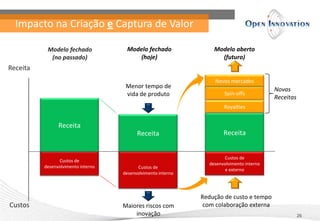 Impacto na Criação e Captura de Valor
26
Receita
Custos
Custos de
desenvolvimento interno
Receita
Modelo fechado
(no passado)
Custos de
desenvolvimento interno
Receita
Modelo fechado
(hoje)
Menor tempo de
vida de produto
Maiores riscos com
inovação
Receita
Spin-offs
Novos mercados
Novas
Receitas
Modelo aberto
(futuro)
Custos de
desenvolvimento interno
e externo
Royalties
Redução de custo e tempo
com colaboração externa
 