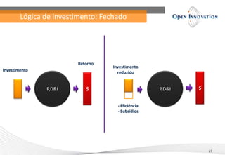 Lógica de investimento: Fechado
27
P,D&I $ $
Investimento
Retorno
Investimento
reduzido
- Eficiência
- Subsídios
P,D&I
 