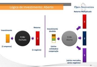 Lógica de investimento: Aberto
28
P,D&I
Fechado
$
P,D&I
Aberto
$
$
$
Investimento
Retorno
(1 empresa)
(1 negócio)
Investimento
dividido
(várias
entidades)
cooperação
Retorno Multiplicado
(vários mercados,
vários negócios)
 